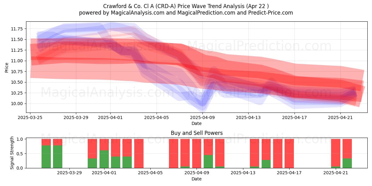  Crawford & Co. Cl A (CRD-A) Support and Resistance area (22 Apr) 