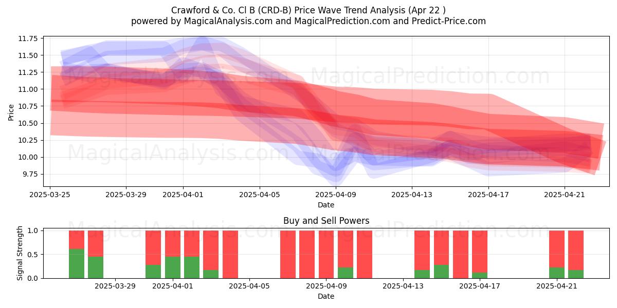  Crawford & Co. Cl B (CRD-B) Support and Resistance area (22 Apr) 