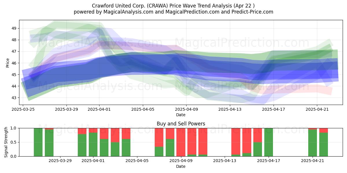  Crawford United Corp. (CRAWA) Support and Resistance area (22 Apr) 