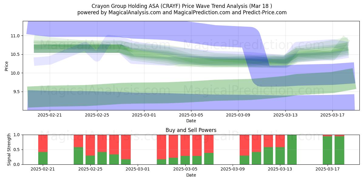  Crayon Group Holding ASA (CRAYF) Support and Resistance area (18 Mar) 