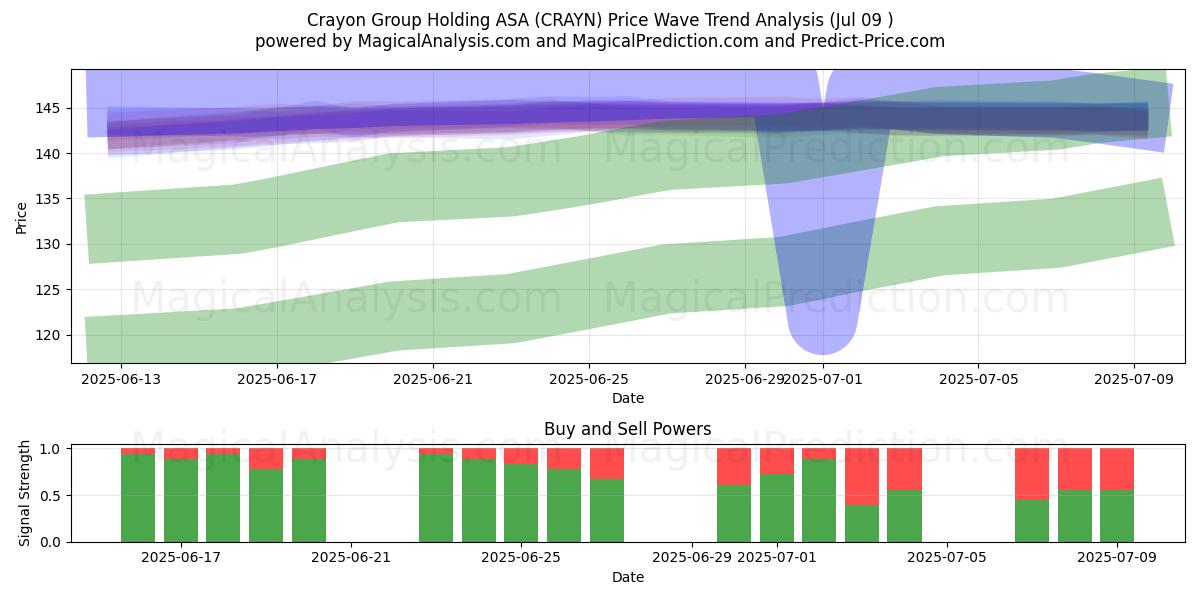  Crayon Group Holding ASA (CRAYN) Support and Resistance area (08 Jul) 