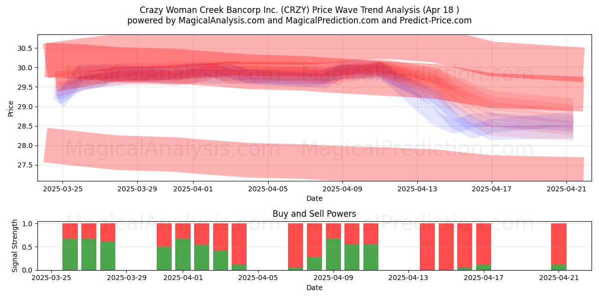  Crazy Woman Creek Bancorp Inc. (CRZY) Support and Resistance area (18 Apr) 