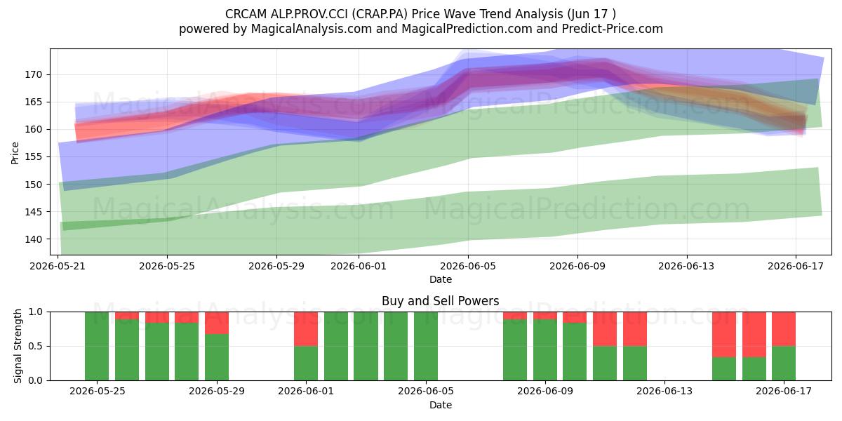  CRCAM ALP.PROV.CCI (CRAP.PA) Support and Resistance area (16 Jun) 