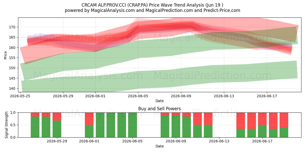  CRCAM ALP.PROV.CCI (CRAP.PA) Support and Resistance area (18 Jun) 