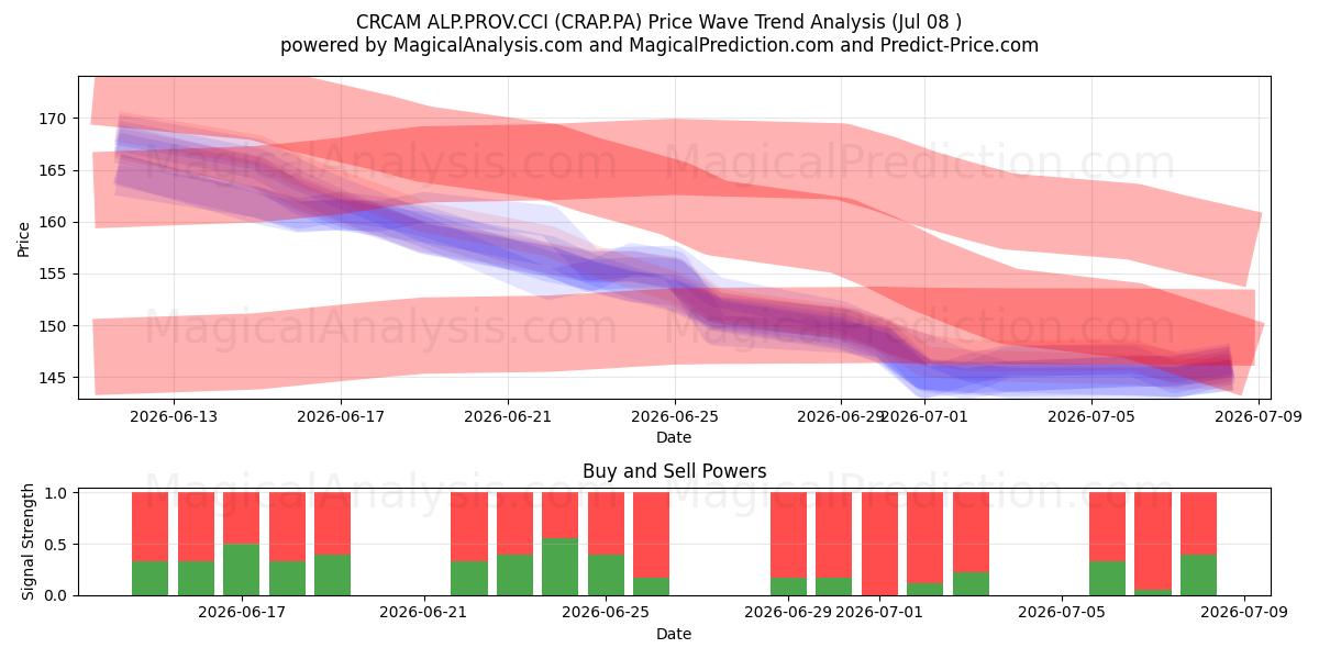  CRCAM ALP.PROV.CCI (CRAP.PA) Support and Resistance area (07 Jul) 