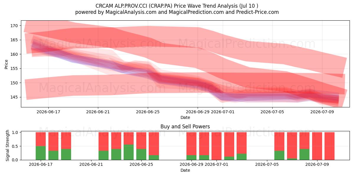  CRCAM ALP.PROV.CCI (CRAP.PA) Support and Resistance area (09 Jul) 