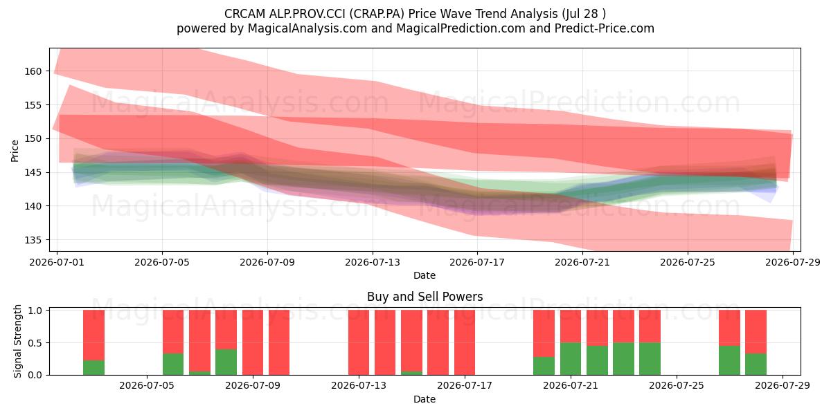  CRCAM ALP.PROV.CCI (CRAP.PA) Support and Resistance area (27 Jul) 