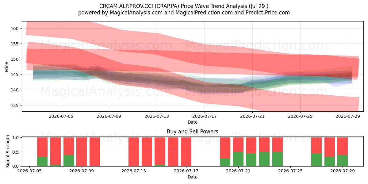  CRCAM ALP.PROV.CCI (CRAP.PA) Support and Resistance area (28 Jul) 