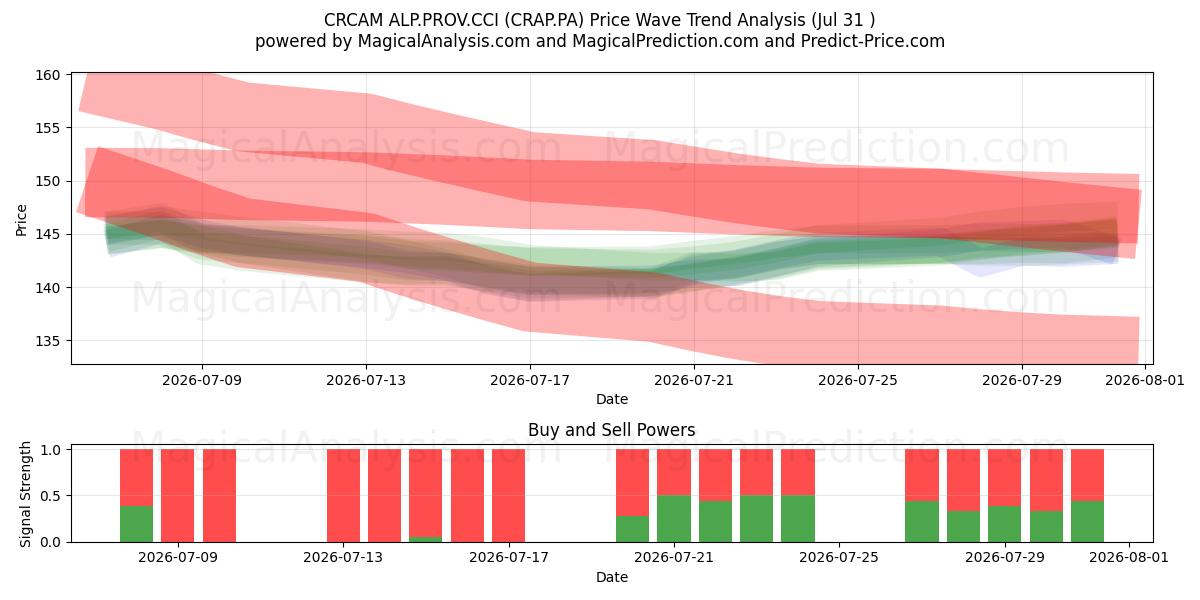 CRCAM ALP.PROV.CCI (CRAP.PA) Support and Resistance area (30 Jul) 