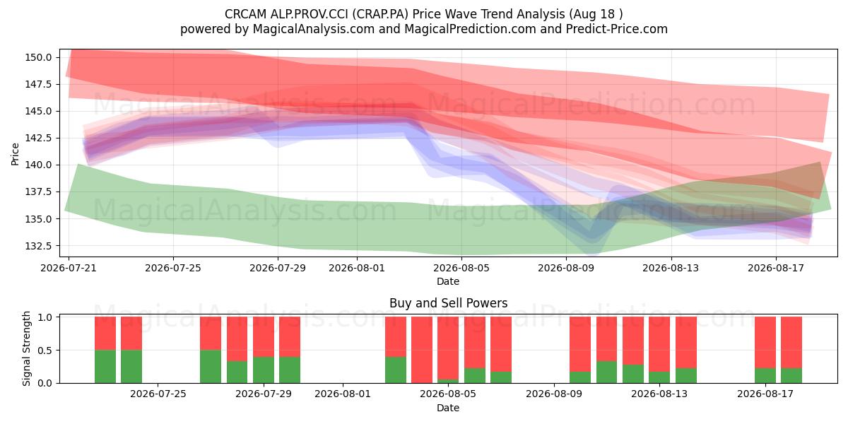  CRCAM ALP.PROV.CCI (CRAP.PA) Support and Resistance area (17 Aug) 