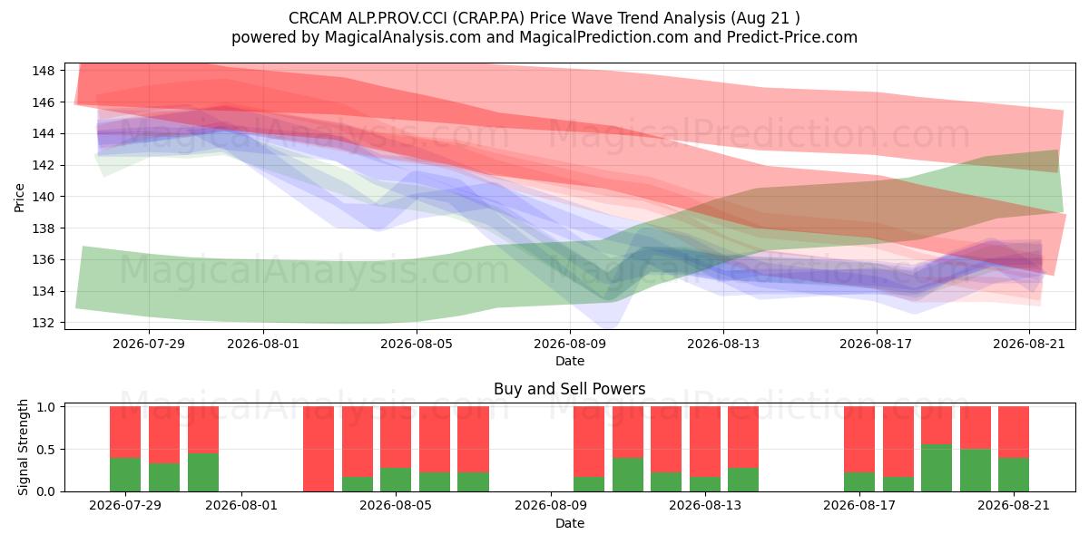  CRCAM ALP.PROV.CCI (CRAP.PA) Support and Resistance area (20 Aug) 