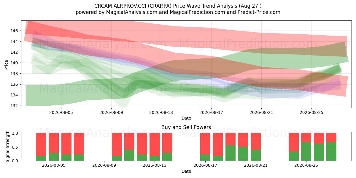  CRCAM ALP.PROV.CCI (CRAP.PA) Support and Resistance area (26 Aug) 