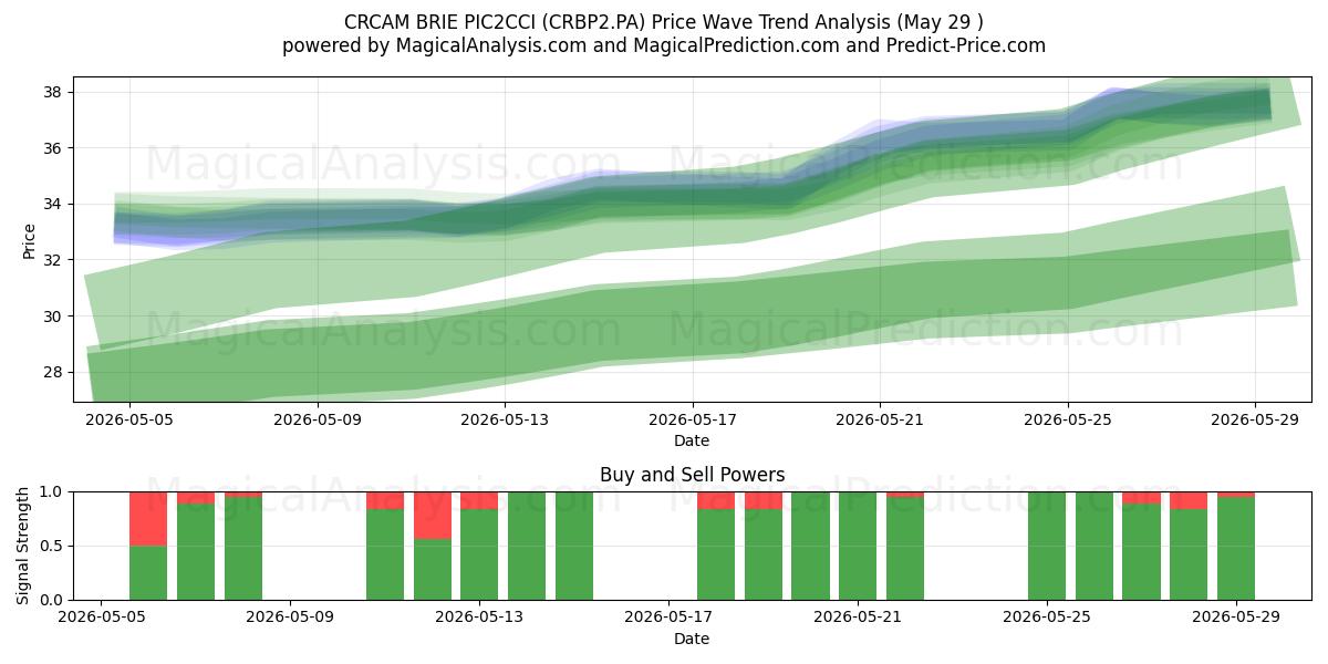  CRCAM BRIE PIC2CCI (CRBP2.PA) Support and Resistance area (28 May) 