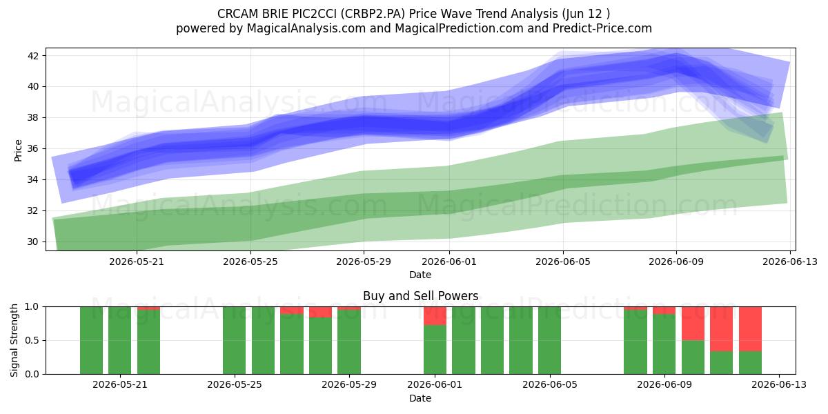  CRCAM BRIE PIC2CCI (CRBP2.PA) Support and Resistance area (11 Jun) 