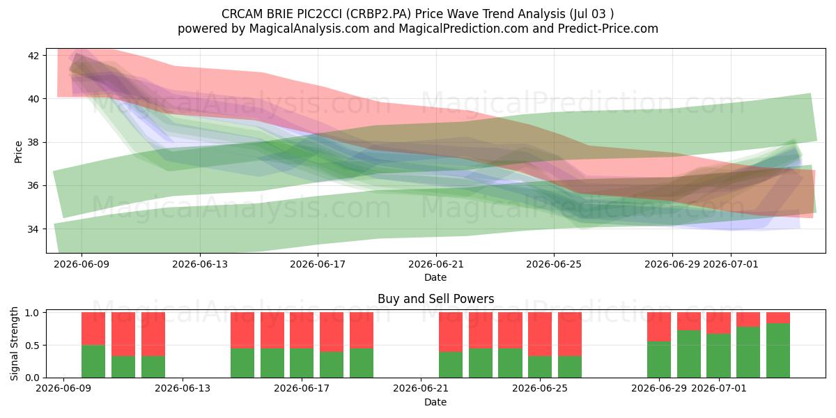  CRCAM BRIE PIC2CCI (CRBP2.PA) Support and Resistance area (02 Jul) 