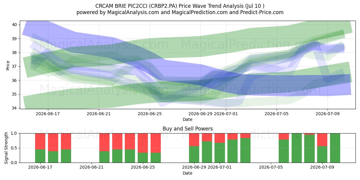  CRCAM BRIE PIC2CCI (CRBP2.PA) Support and Resistance area (09 Jul) 