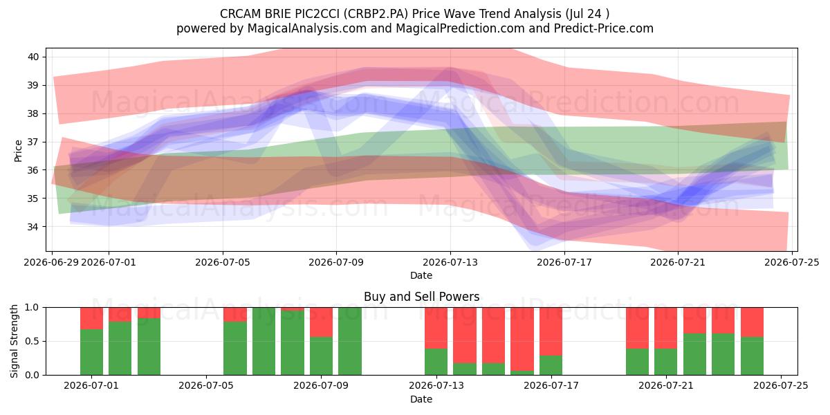  CRCAM BRIE PIC2CCI (CRBP2.PA) Support and Resistance area (23 Jul) 