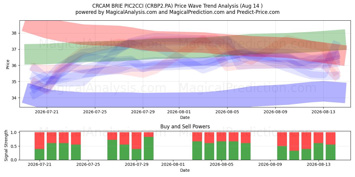  CRCAM BRIE PIC2CCI (CRBP2.PA) Support and Resistance area (13 Aug) 