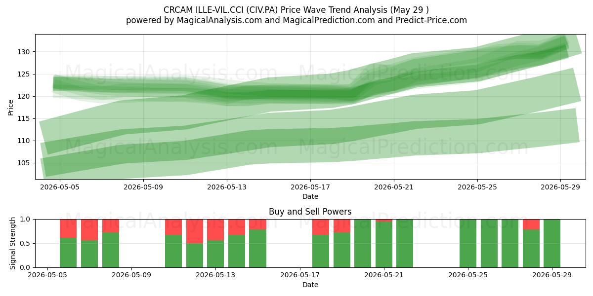  CRCAM ILLE-VIL.CCI (CIV.PA) Support and Resistance area (28 May) 