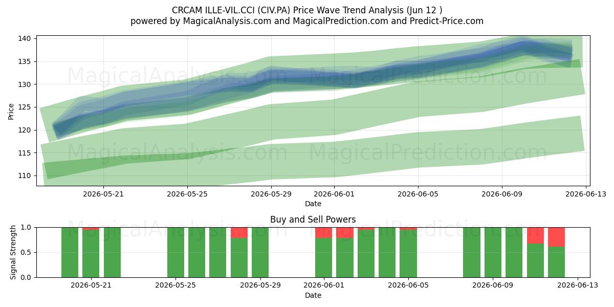  CRCAM ILLE-VIL.CCI (CIV.PA) Support and Resistance area (11 Jun) 
