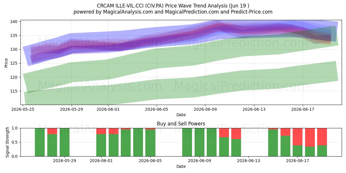  CRCAM ILLE-VIL.CCI (CIV.PA) Support and Resistance area (18 Jun) 