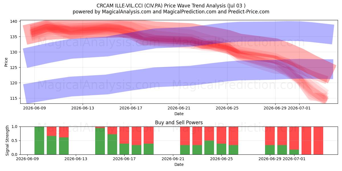  CRCAM ILLE-VIL.CCI (CIV.PA) Support and Resistance area (02 Jul) 