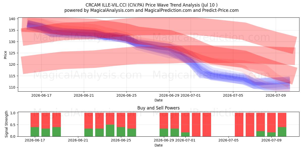  CRCAM ILLE-VIL.CCI (CIV.PA) Support and Resistance area (09 Jul) 