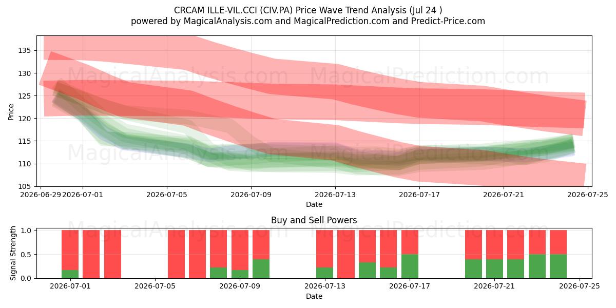  CRCAM ILLE-VIL.CCI (CIV.PA) Support and Resistance area (23 Jul) 
