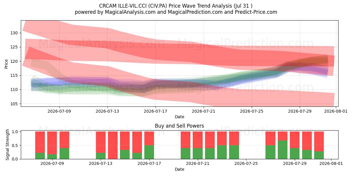  CRCAM ILLE-VIL.CCI (CIV.PA) Support and Resistance area (30 Jul) 