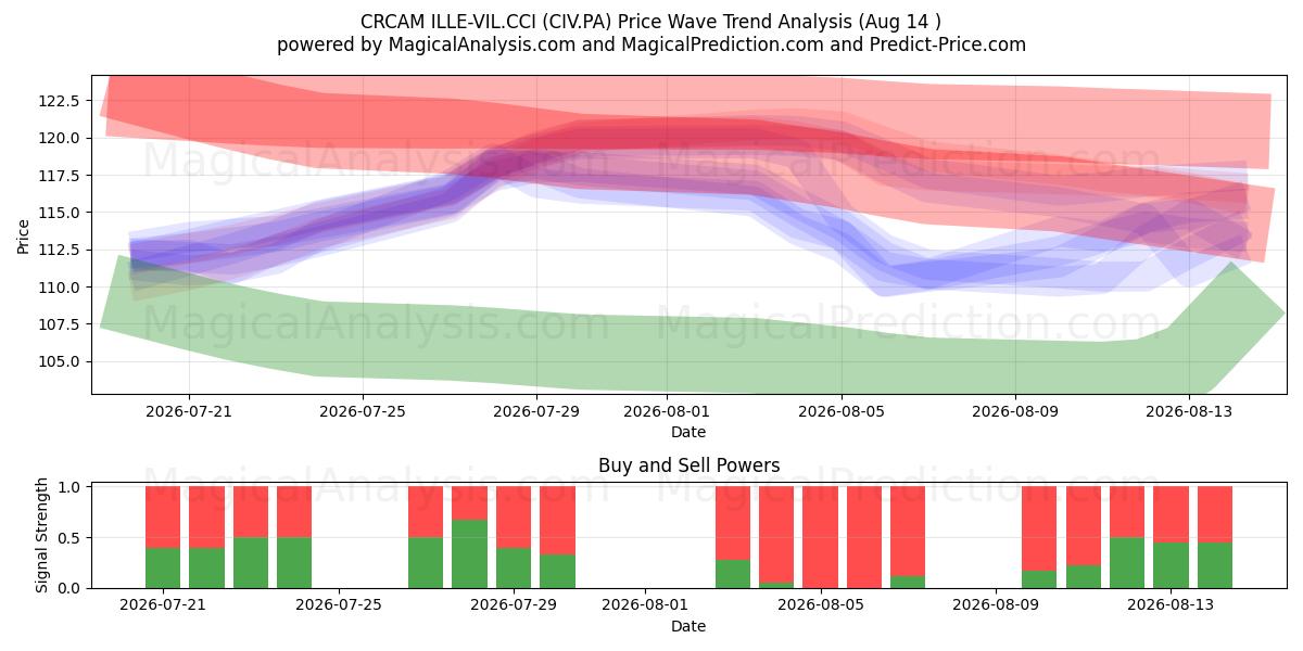  CRCAM ILLE-VIL.CCI (CIV.PA) Support and Resistance area (13 Aug) 