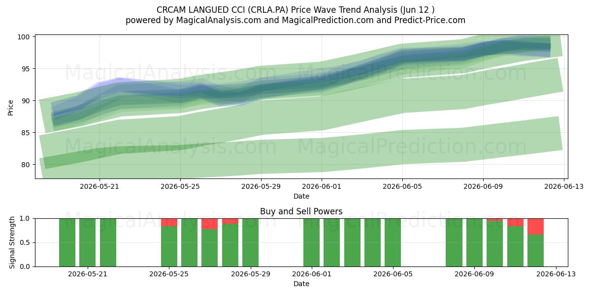  CRCAM LANGUED CCI (CRLA.PA) Support and Resistance area (11 Jun) 