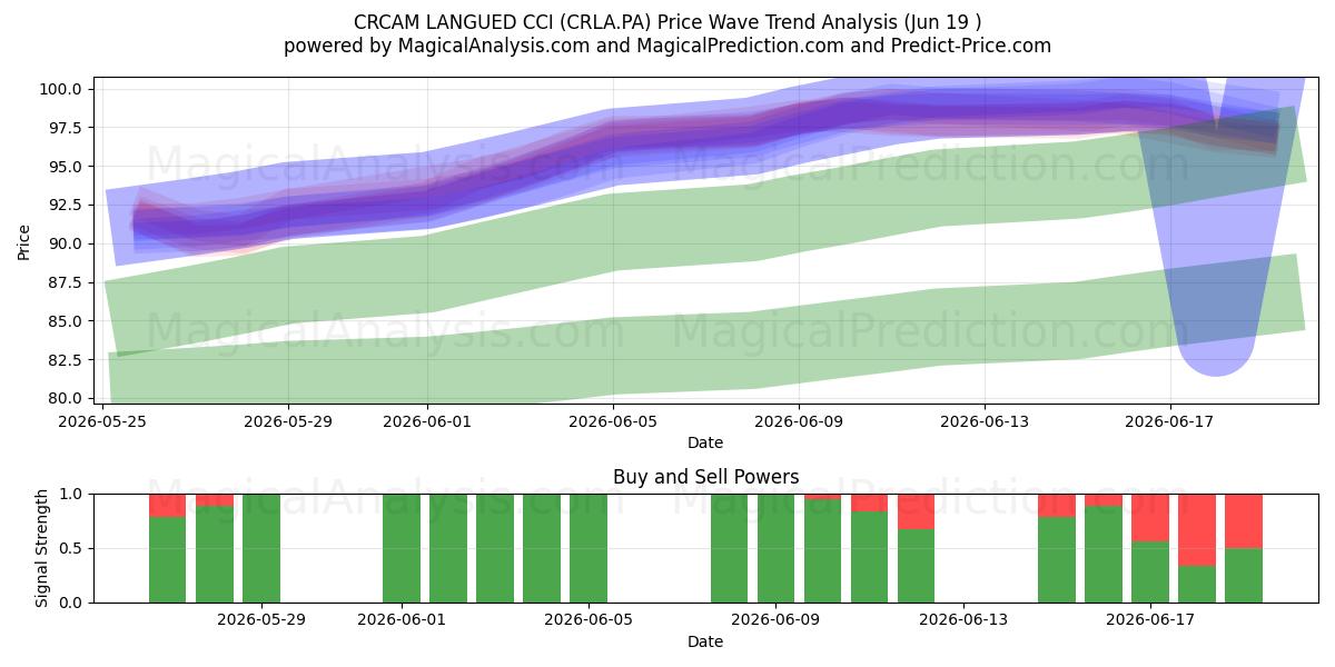  CRCAM LANGUED CCI (CRLA.PA) Support and Resistance area (18 Jun) 