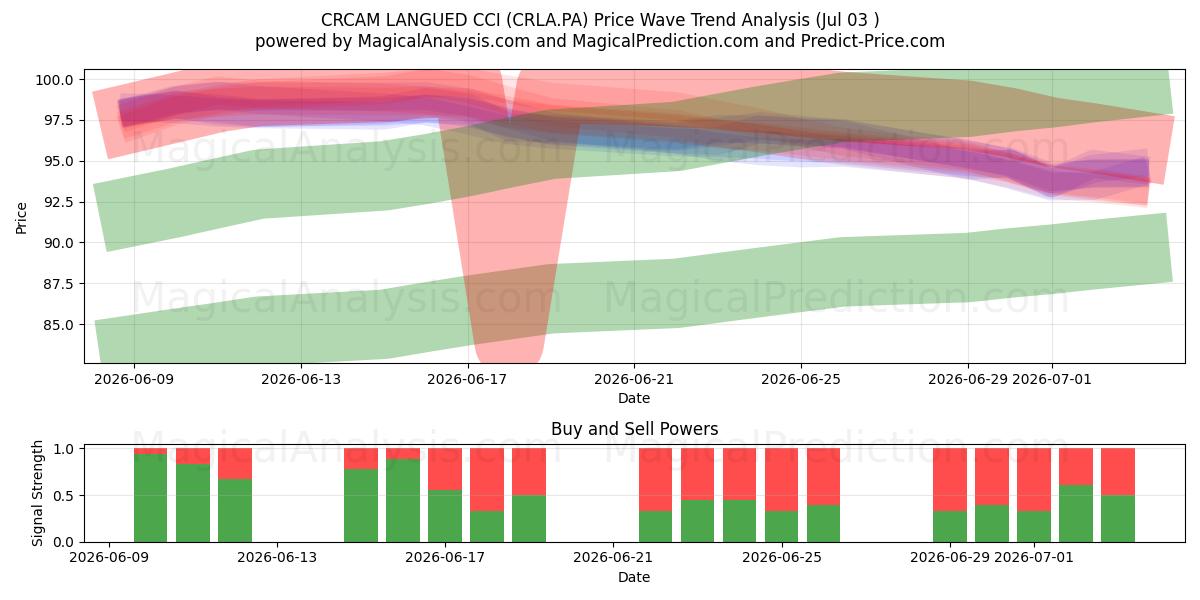  CRCAM LANGUED CCI (CRLA.PA) Support and Resistance area (02 Jul) 