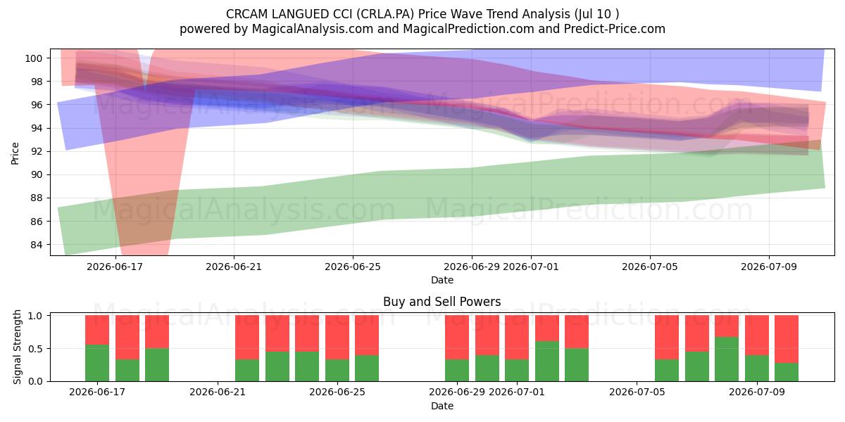  CRCAM LANGUED CCI (CRLA.PA) Support and Resistance area (09 Jul) 