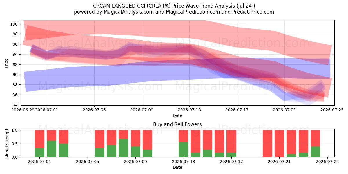  CRCAM LANGUED CCI (CRLA.PA) Support and Resistance area (23 Jul) 