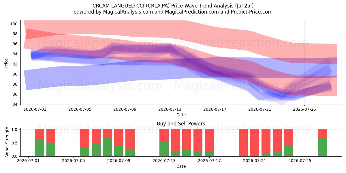  CRCAM LANGUED CCI (CRLA.PA) Support and Resistance area (24 Jul) 