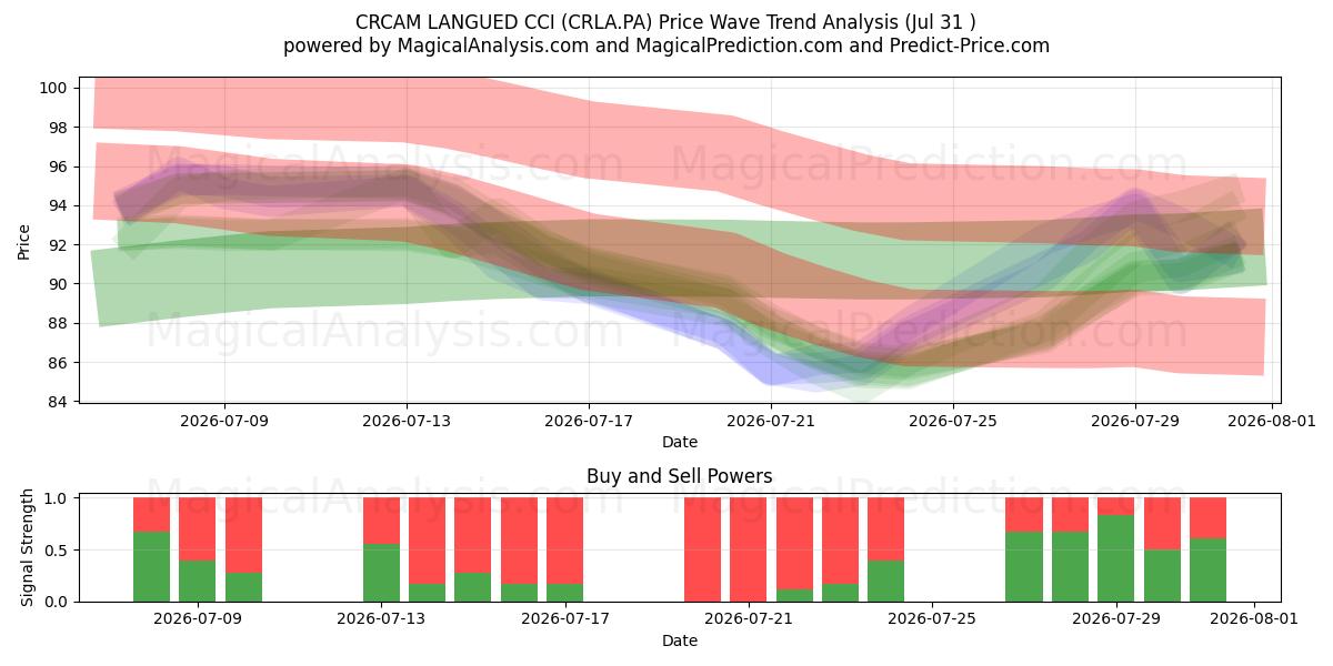  CRCAM LANGUED CCI (CRLA.PA) Support and Resistance area (30 Jul) 
