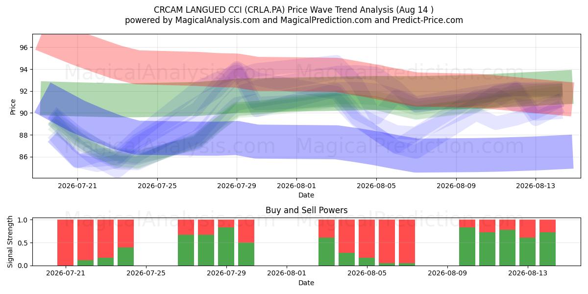  CRCAM LANGUED CCI (CRLA.PA) Support and Resistance area (13 Aug) 