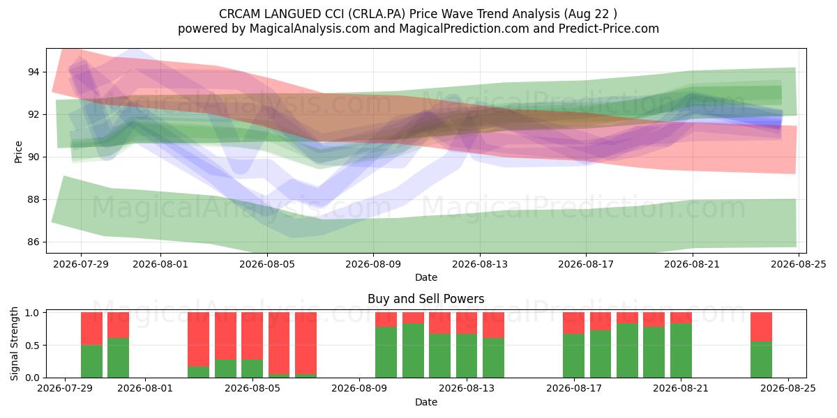  CRCAM LANGUED CCI (CRLA.PA) Support and Resistance area (21 Aug) 