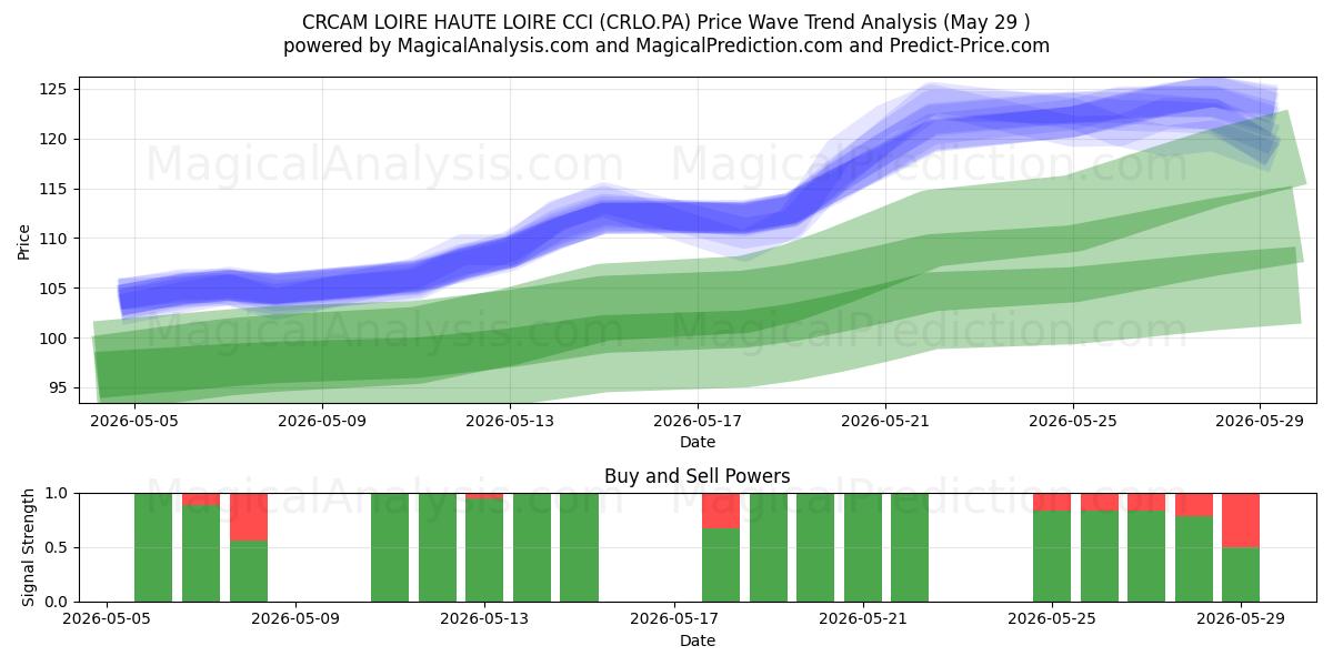  CRCAM LOIRE HAUTE LOIRE CCI (CRLO.PA) Support and Resistance area (28 May) 