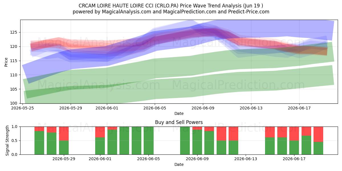 CRCAM LOIRE HAUTE LOIRE CCI (CRLO.PA) Support and Resistance area (18 Jun) 