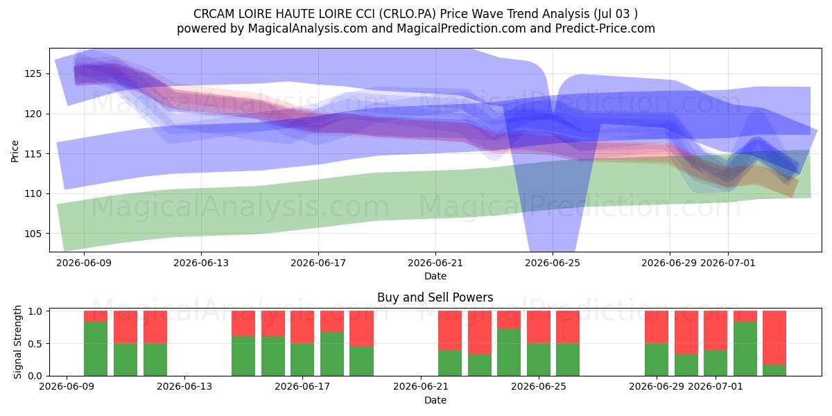 CRCAM LOIRE HAUTE LOIRE CCI (CRLO.PA) Support and Resistance area (02 Jul) 