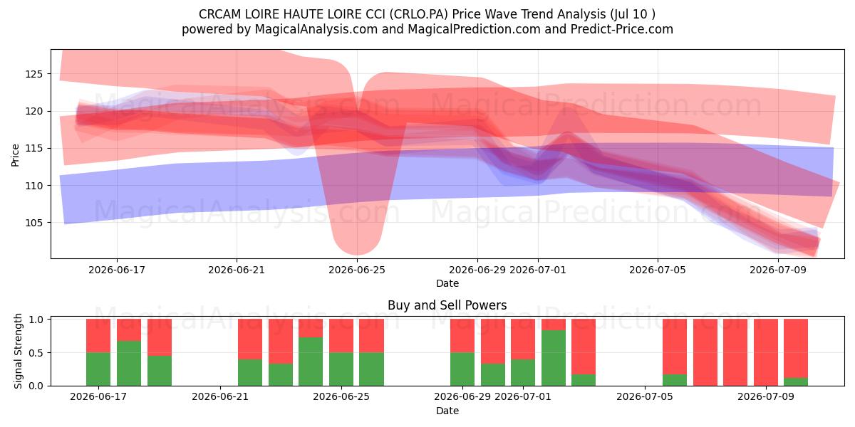  CRCAM LOIRE HAUTE LOIRE CCI (CRLO.PA) Support and Resistance area (09 Jul) 