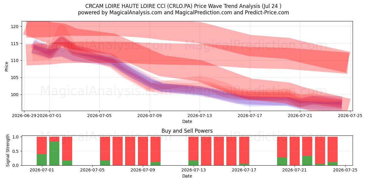  CRCAM LOIRE HAUTE LOIRE CCI (CRLO.PA) Support and Resistance area (23 Jul) 
