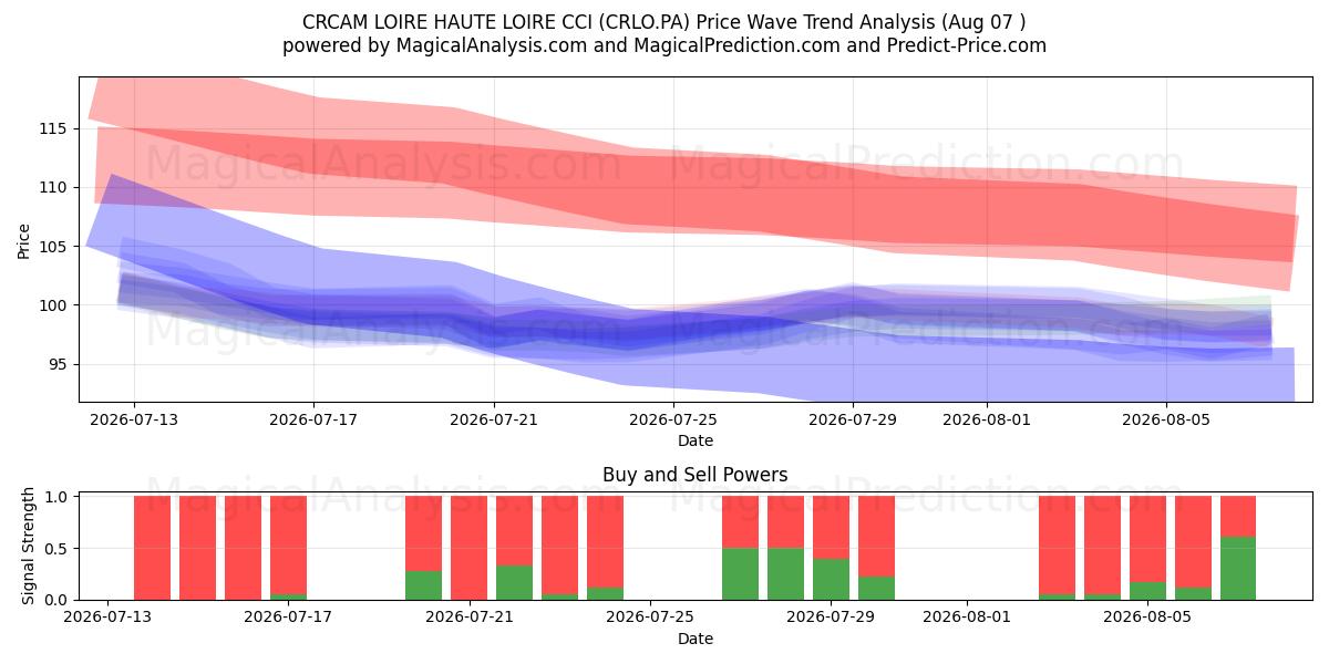  CRCAM LOIRE HAUTE LOIRE CCI (CRLO.PA) Support and Resistance area (06 Aug) 