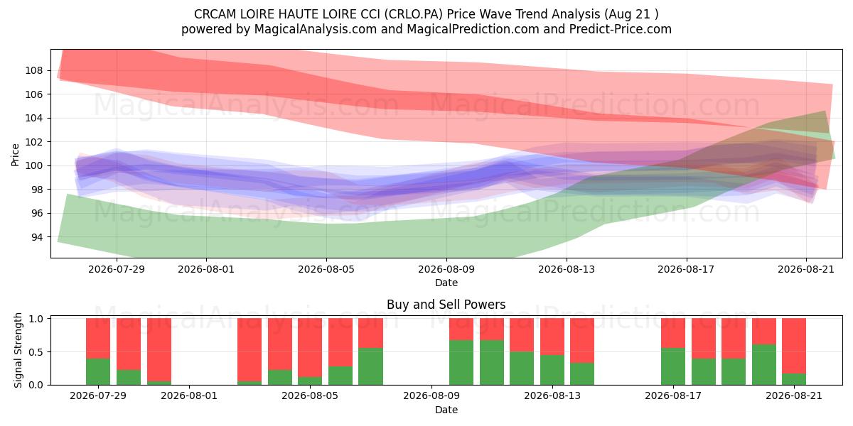  CRCAM LOIRE HAUTE LOIRE CCI (CRLO.PA) Support and Resistance area (20 Aug) 