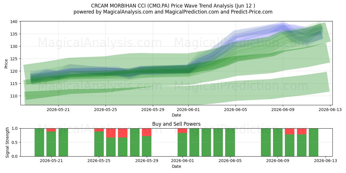  CRCAM MORBIHAN CCI (CMO.PA) Support and Resistance area (11 Jun) 
