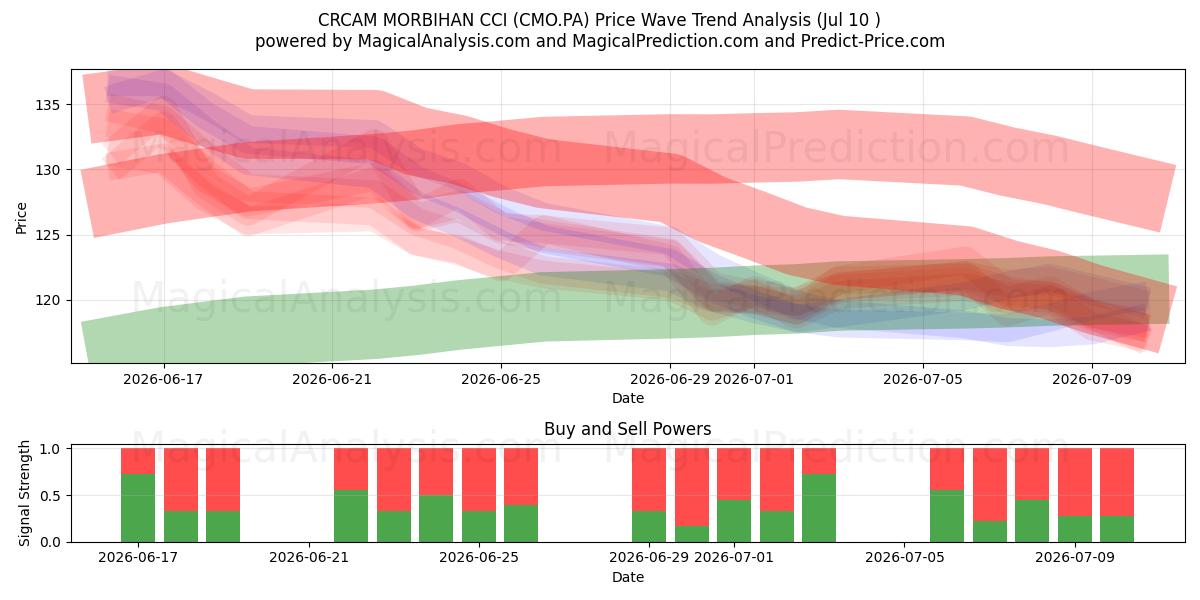  CRCAM MORBIHAN CCI (CMO.PA) Support and Resistance area (09 Jul) 