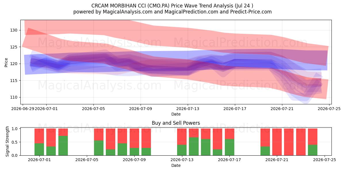  CRCAM MORBIHAN CCI (CMO.PA) Support and Resistance area (23 Jul) 