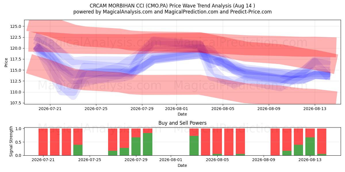  CRCAM MORBIHAN CCI (CMO.PA) Support and Resistance area (13 Aug) 